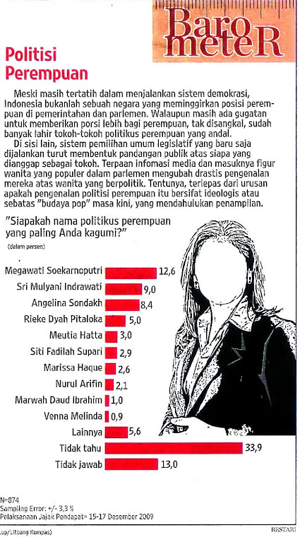 Koran Kompas, Hasil Polling Awal 2010