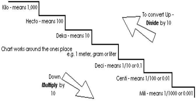 Metric Staircase Chart