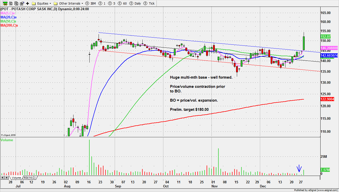 Potash Corp Stock Chart