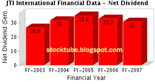 JT International Net Dividend