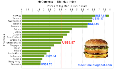 Big Mac Index Daily Chart