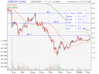 Gamuda stock chart