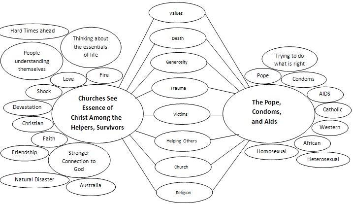 SOR - Study of Religion: The Double Bubble Map