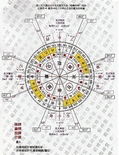 Scientific Feng Shui Fig 0 Degrees Changes Of 24 Mountains According To The Principle Of 2 Feng Shui 24 Mountain Template