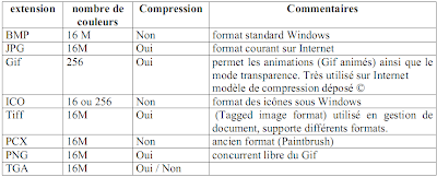 Exercices Architecture