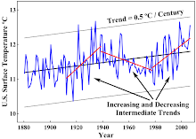 Intermediate Trends