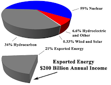 Exported Energy Income