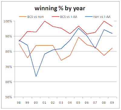 2009 NATIONAL CHAMPIONSHIP STATS visual data 7