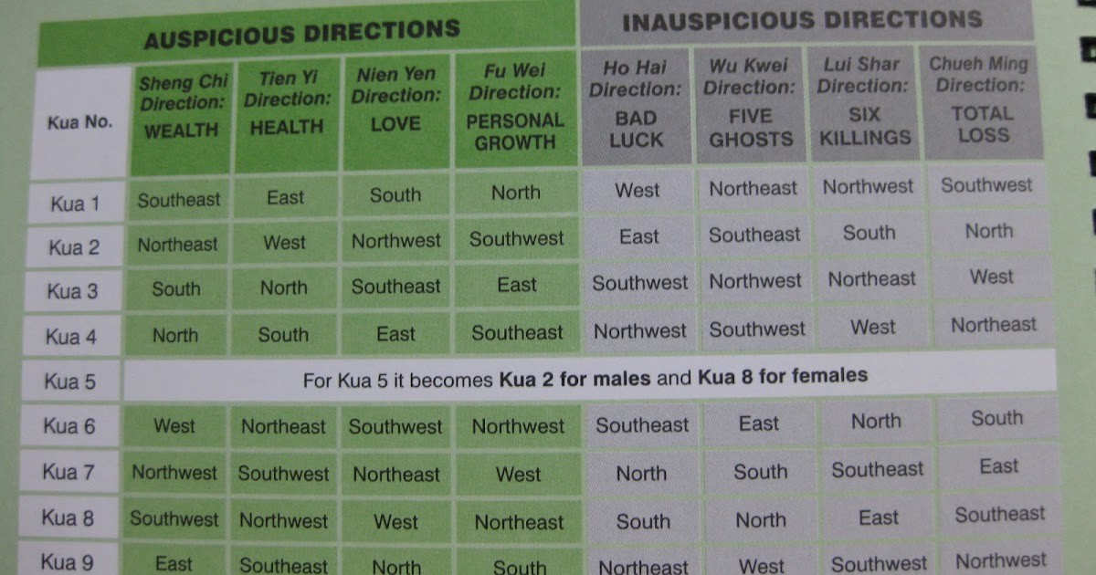 Fengshui Chronicles Importance of KUA Number