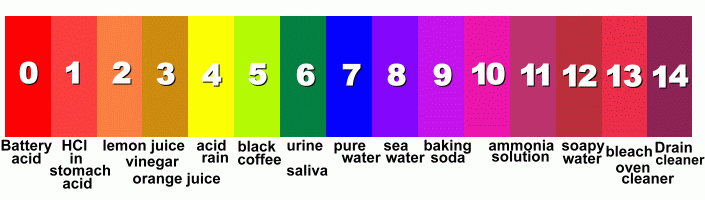 Ph Colour Chart