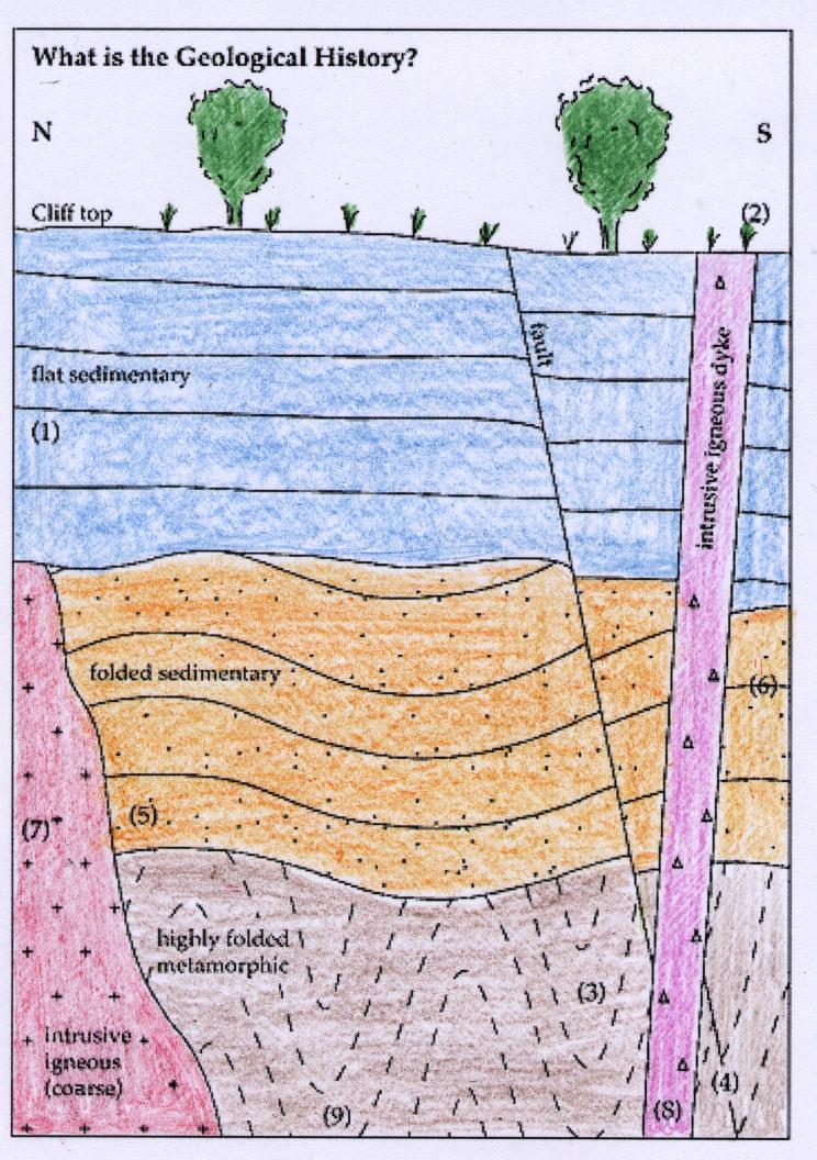 Earth Learning Idea: Can you work out the geological history?