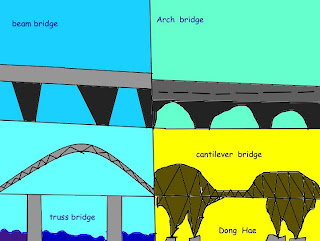 types of bridges under fontanacountryinn com types of bridges