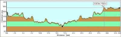 Track profile