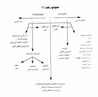 التنظيمات الرسمية وغير الرسمية