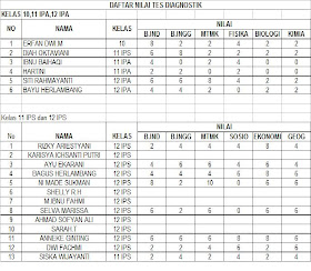 Primagama Plumpang Hasil Tes Diagnostik Jenjang Sma