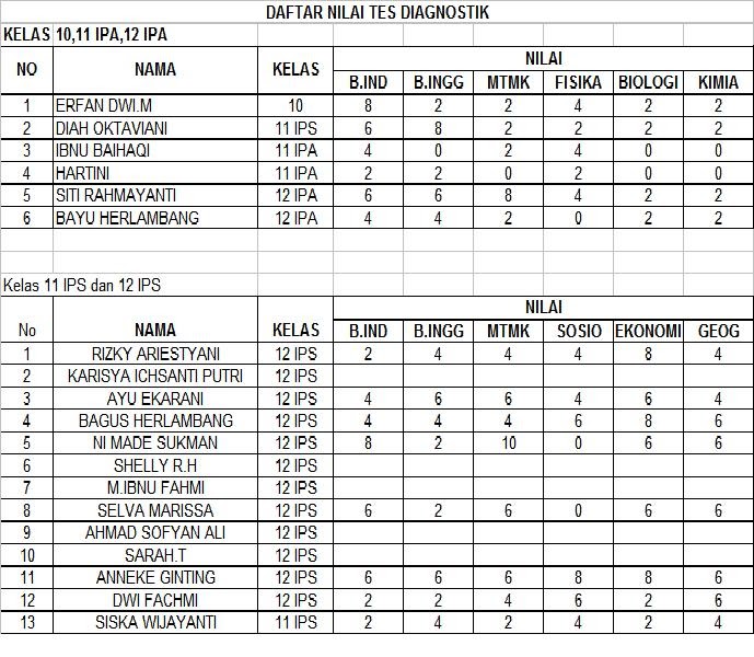 Primagama Plumpang Hasil Tes Diagnostik Jenjang Sma