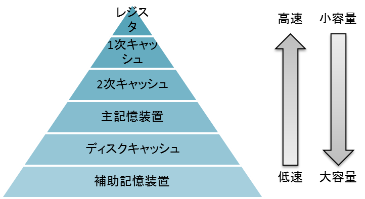 基本情報技術者試験のまとめ 4.CPUの記憶階層とキャッシュメモリ