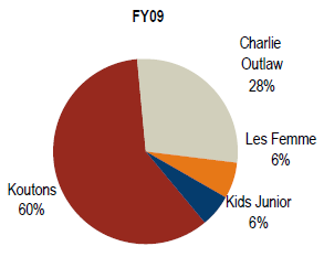 Koutons Retail - Brands Revenue Breakup