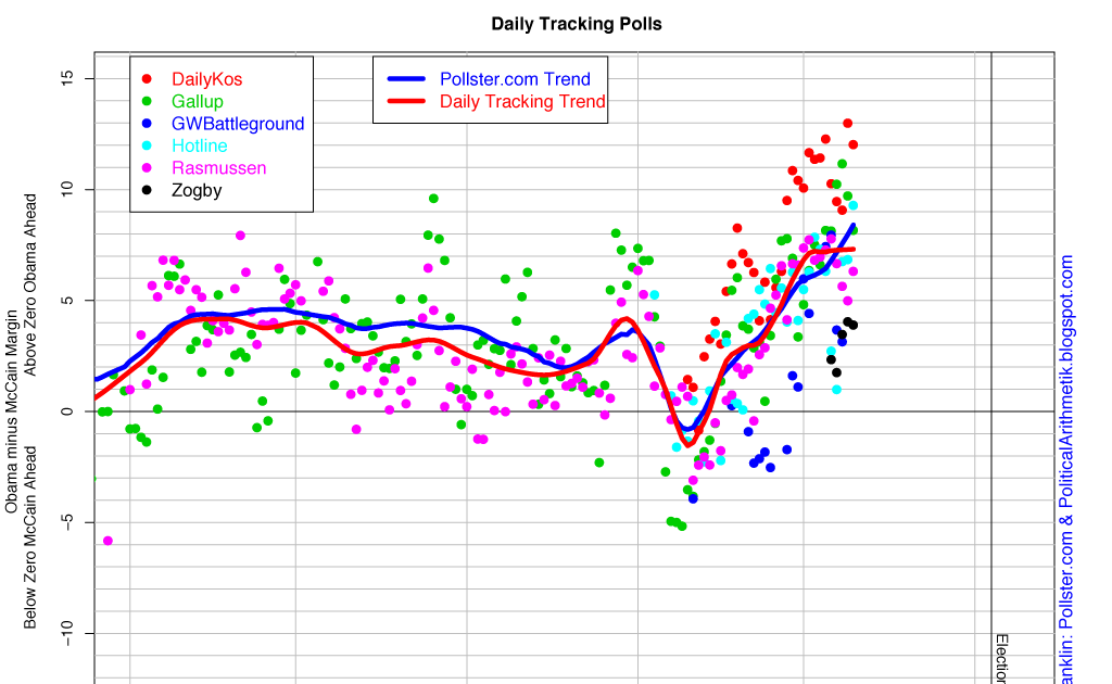 Political Arithmetik Tracking Poll House Effects