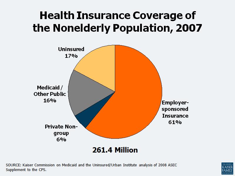 [kff_coverage_2007_pie_chart.JPG]