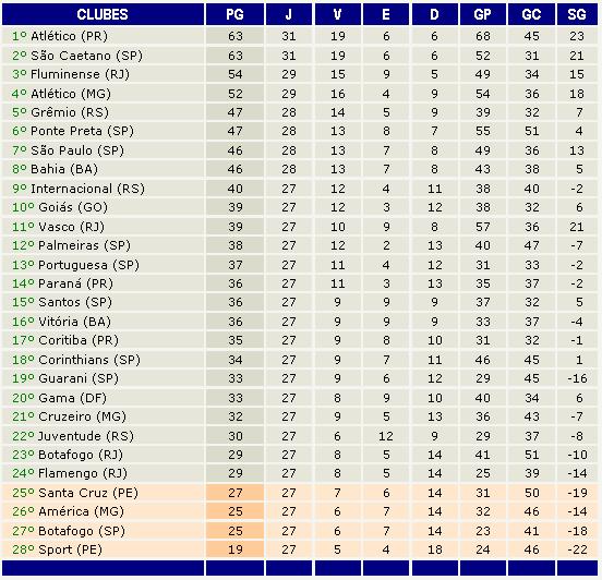 Resultados de todos os jogos do Grêmio na história 2001