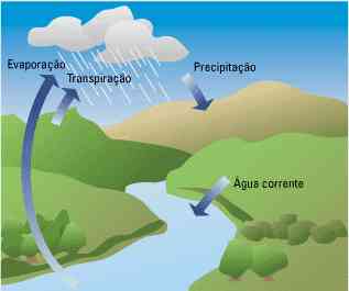 CICLO DA ÁGUA