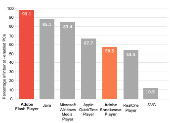 video sul web. Flash Adobe il leader di mercato!