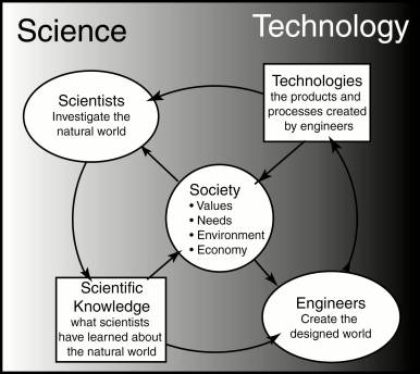 science and technology