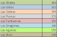 Puntuaciones Finales