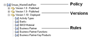 BRE Policy, Versions, Rules
