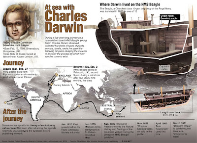 Charles Darwin Journey