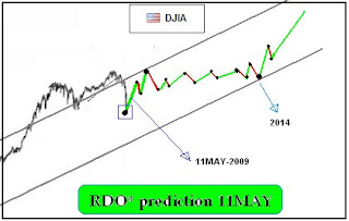 predicting the future by rdo