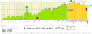 Dow Jones by rdo Predicting