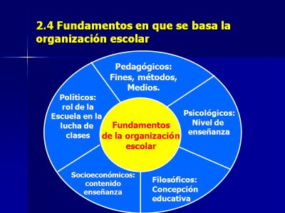 Fundamentos de la Organizacion Escolar