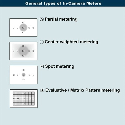 Camera Metering