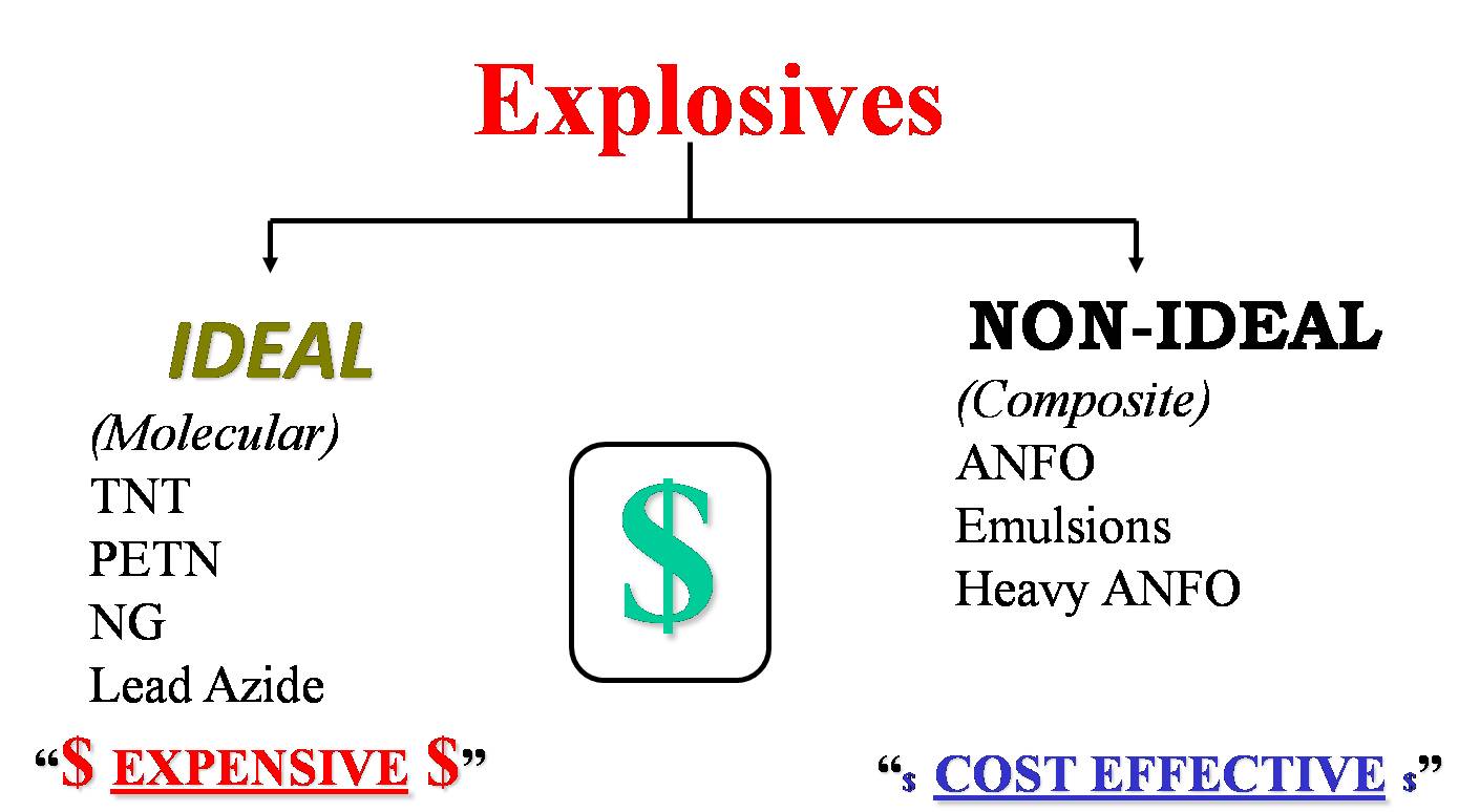 mining engineering EXPLOSIVES Types and Properties