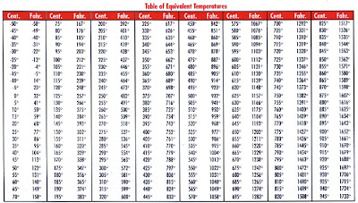 Thermometer Conversion Chart