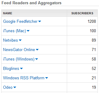 Chart of RSS Reader Applications