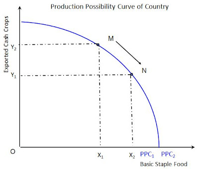 Production Possibilities Curve. Production Possibility