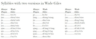 Wade Giles Pinyin Chart