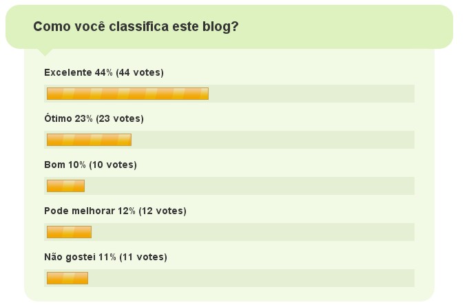 Pesquisa de Qualidade do Blog - Resultado