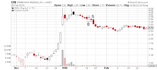 IDN day chart
