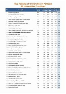 Hec Top Ranking Universities In Pakistan 2013