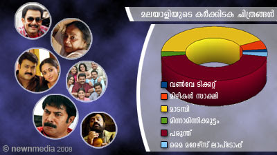 ChithraVishesham Poll Results: June, July, August Releases 2008.