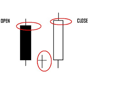Doji pada forex