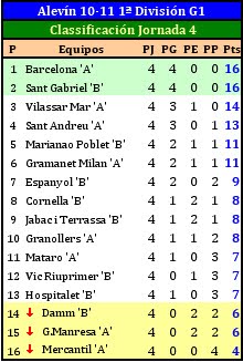 Clasificación G1