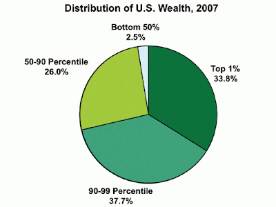 half-of-america-has-25-of-the-wealth.jpg.gif