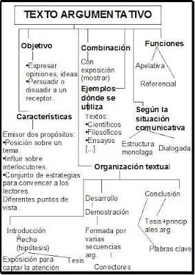Texto Argumentativo