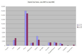 Comparison Figure Hybrid Car Sales July 2007 to July 2008