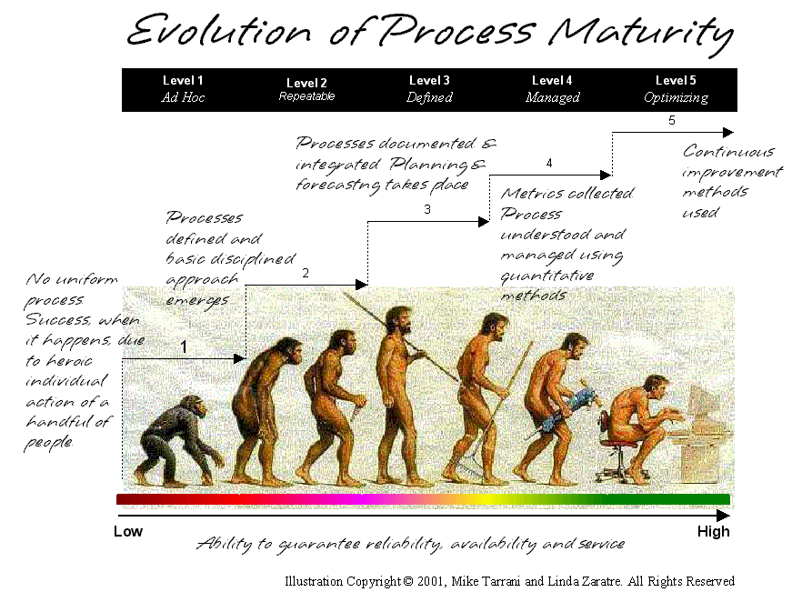[EvolutionOfProcessMaturity.jpeg]